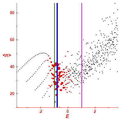 Peres lattice <N>